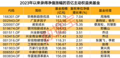 配资平台排行|百亿规模的基金年内多数踩空近八成净值录得亏损