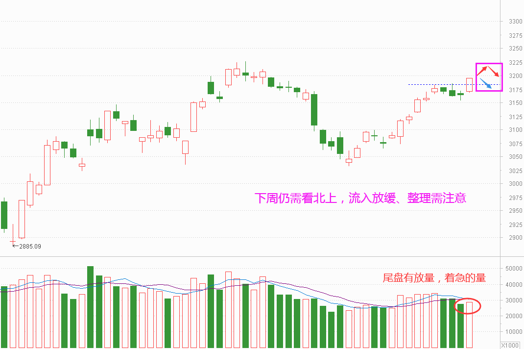 谈谈北上的逻辑 下周怎么抄底？