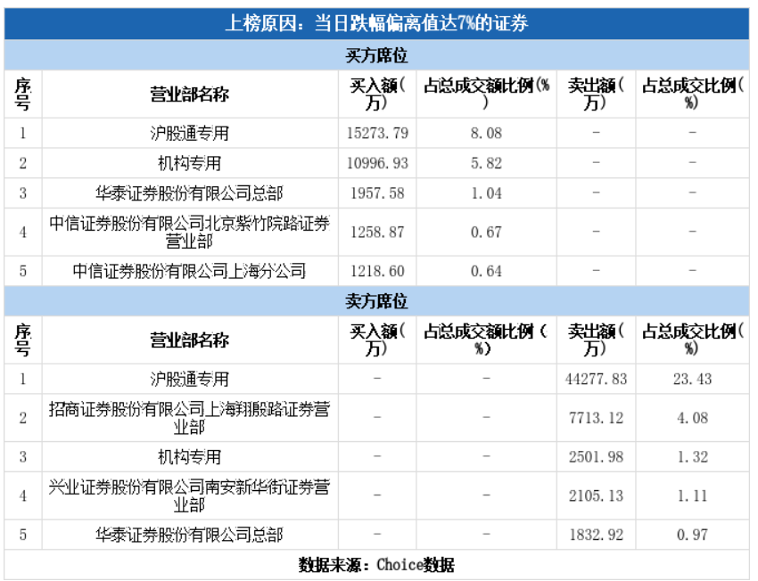 北向资金集体跑路片仔癀放量跌停 昔日药茅为何突然摔倒？