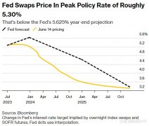 期货配资利息标准:别跟美联储对着干债券交易员几乎完全放弃对降息押注