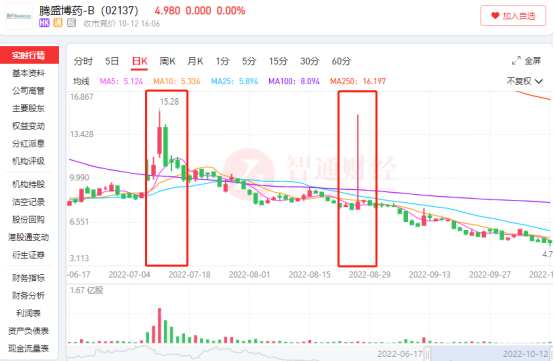 获批上市的新冠中和抗体成估值锚点 腾盛博药B何时深蹲起跳？