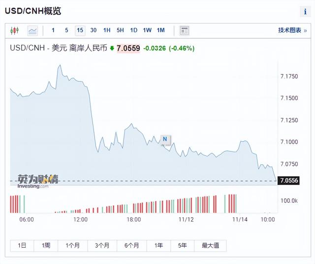 重磅离岸人民币重回7.05 外资爆买超120亿内资却砸盘 脊梁呢