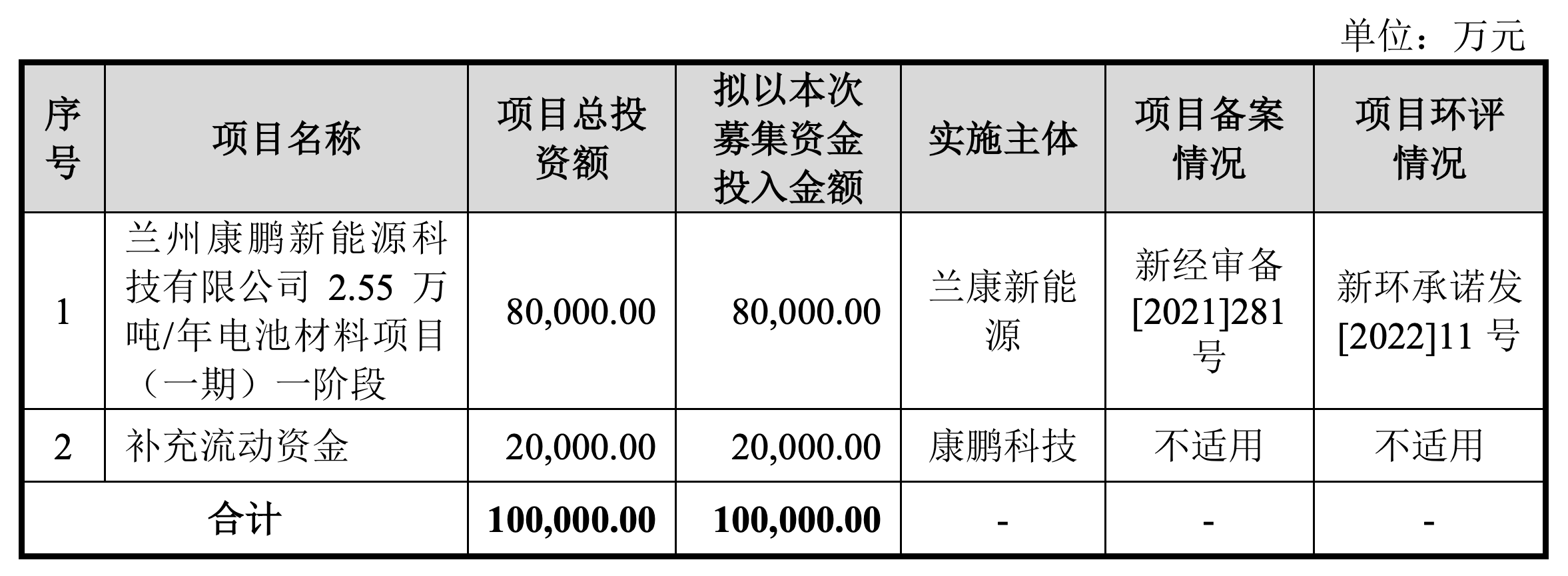 调整募投项目all in锂电材料康鹏科技再度闯关科创板 这些问题被轮番追问