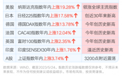 港股配资公司|多国股市创新高 A股落后了吗？