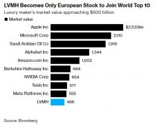 尚益网配资-跻身全球前十奢侈品巨头LVMH市值逼近5000亿美元