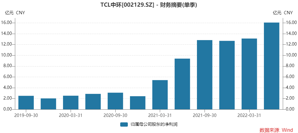 产能大增 硅片龙头TCL中环单季利润首破20亿元 毛利率可好转？