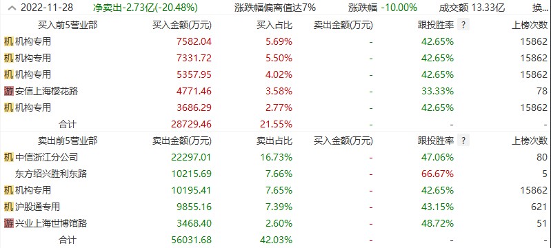 涉嫌财务造假？国联股份连续2日跌停4家机构逆势净买入2.4亿元