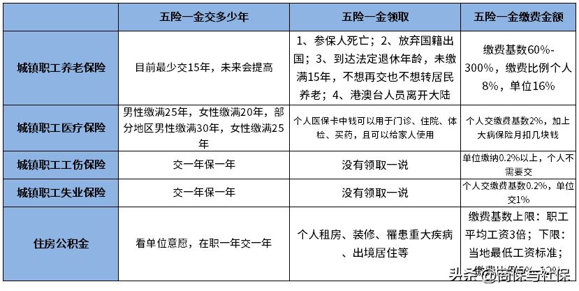 2022年五险一金要交多少年？五险一金可以取出来吗？