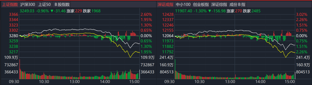 两市突发跳水 什么原因？