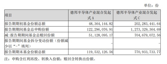 芯片半导体狂飙 德邦半导体产业混合基金一季度现大额申赎 背后发生了什么？基金紧追热点 基民当股票短炒