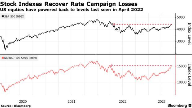 美联储最激进加息加了个寂寞？美股已涨回加息前水平