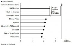 尚益网配资-全球针对银行业最大空头赌注竟在加拿大!道明银行是下一个雷?