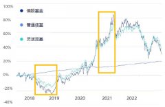 在线炒股配资软件:回撤大的基金 一定是不能买的差基金吗？