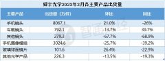 尚益网配资-手机镜头出货再降26%舜宇光学科技汽车业务能否成救命稻草？