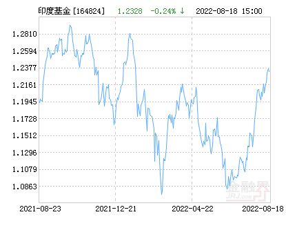 工银印度基金人民币净值上涨1.48% 请保持关注