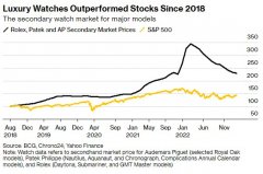 尚益网配资-炒股不如买表？奢侈品手表投资五年平均回报跑赢标普500