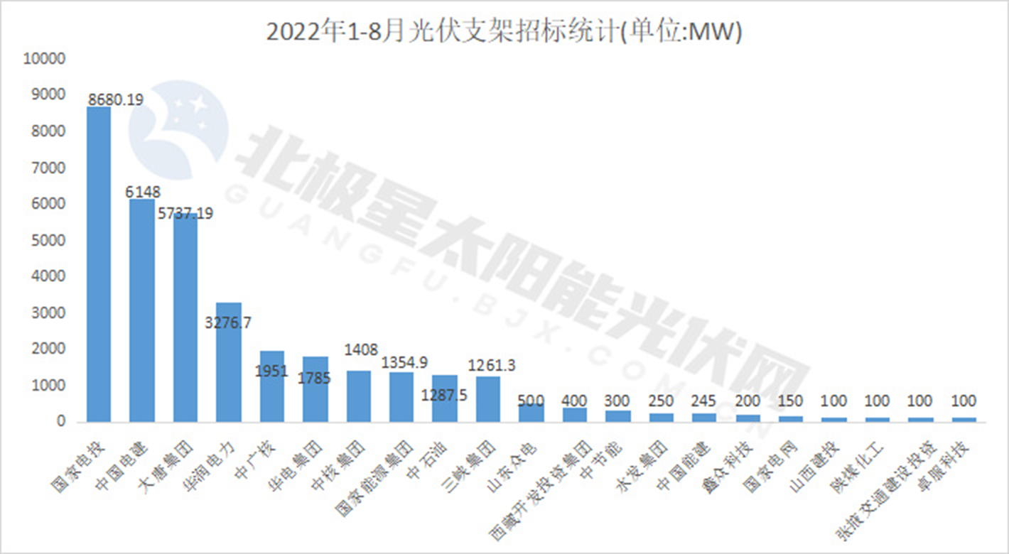 光伏下一个降本关键？年内支架招标规模已超35.5GW 行业渗透率逐年提升